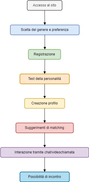 Diagramma del Processo di Registrazione e Matching in NuovoAmore50